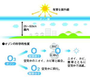 オゾンの性質図
