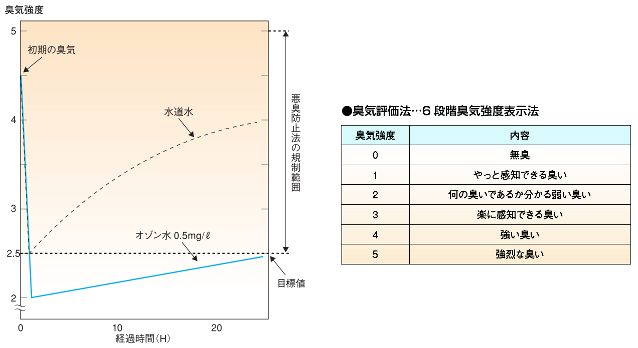 脱臭の効果